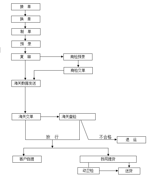 进口流程.png