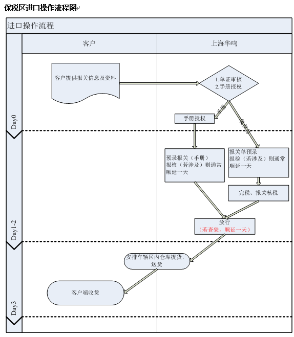 保税区进口操作流程图.png