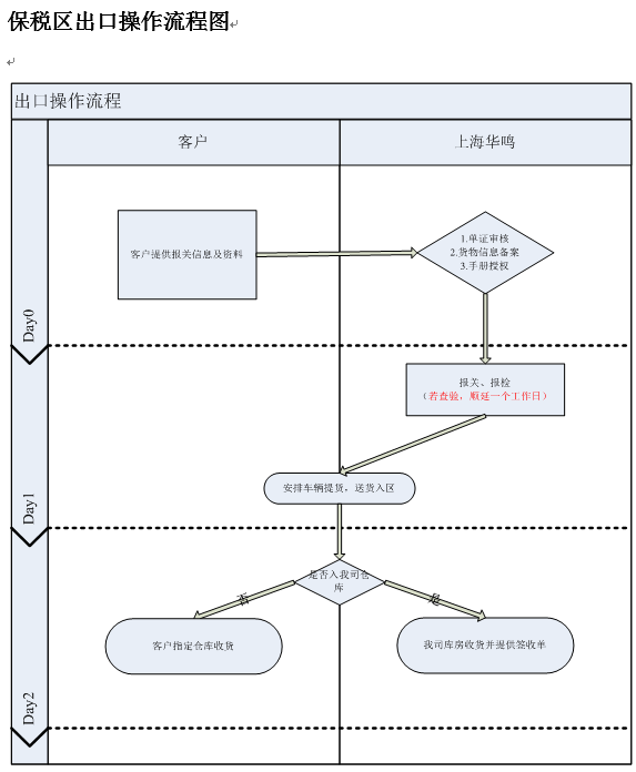 保税区出口操作流程图.png