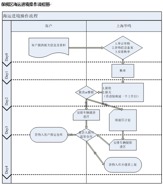保税区海运进境操作流程图.png