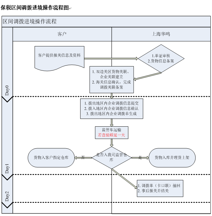 保税区间调拨进境操作流程图.png
