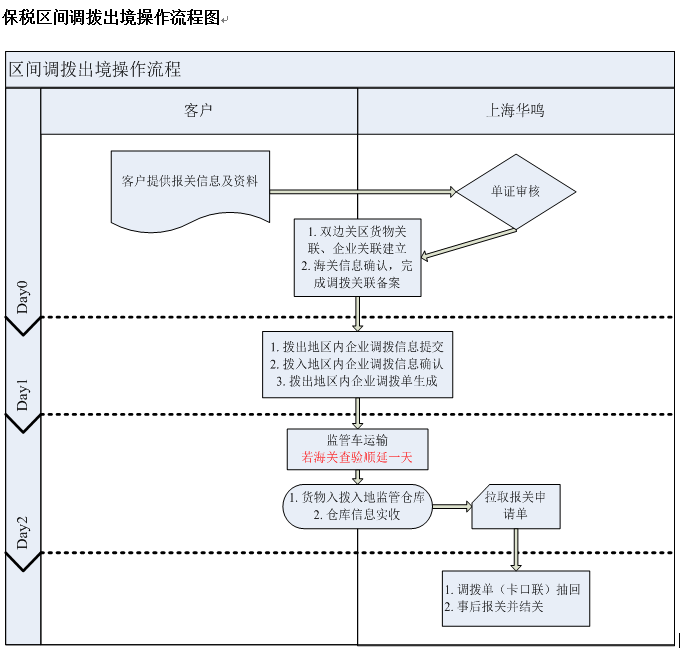 保税区间调拨出境操作流程图.png
