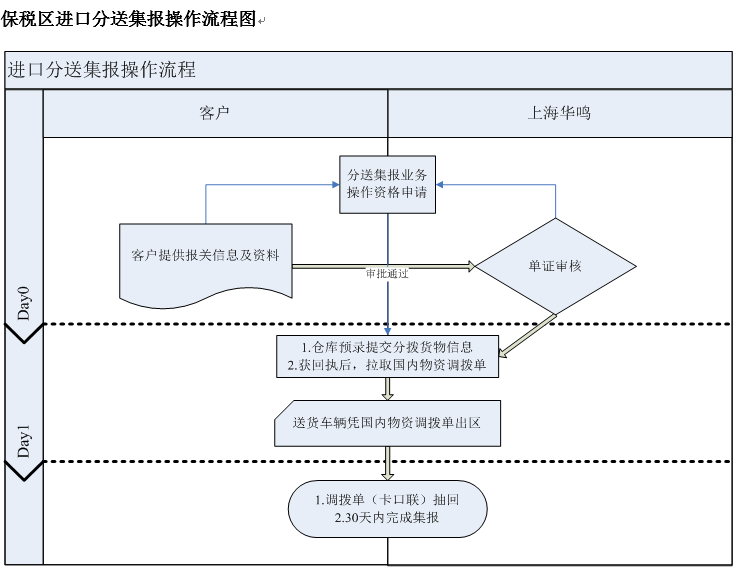 保税区进口分送集报操作流程图.png