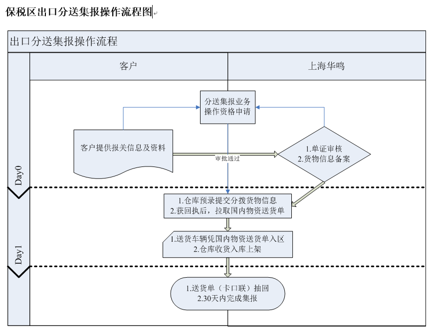 保税区出口分送集报操作流程图.png