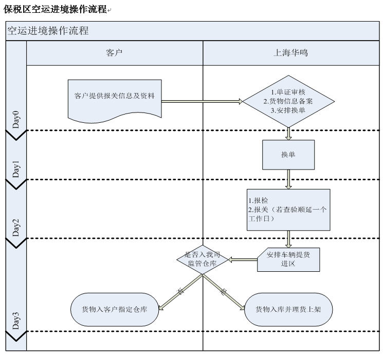 保税区空运进境操作流程.png