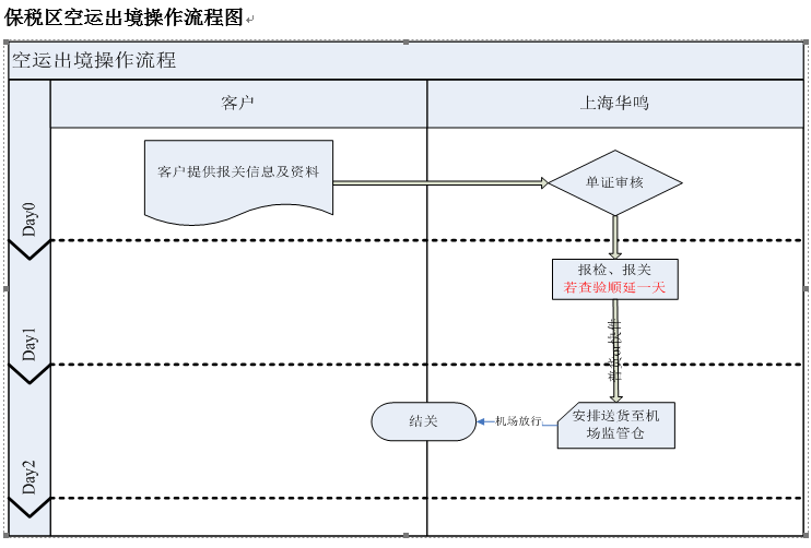 保税区空运出境操作流程图.png